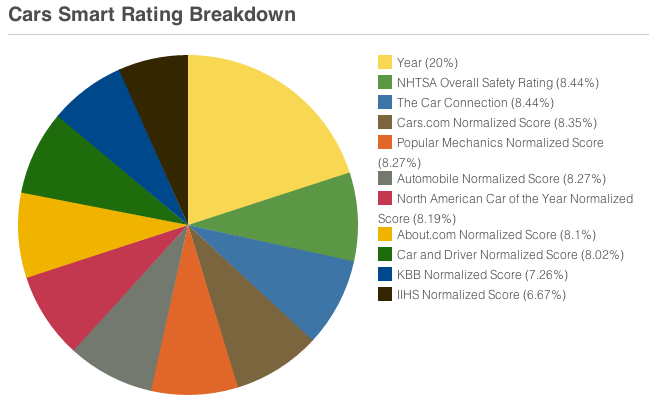 cars-smart-rating-breakdown