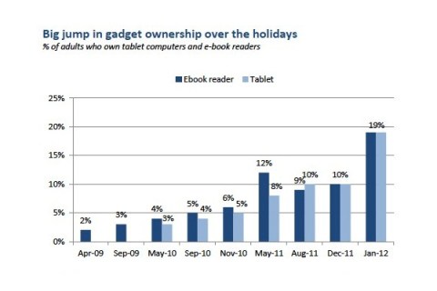 pew-tablet-survey-january-2011