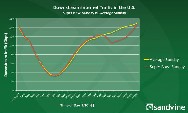 Web Traffic Dips 20% During Super Bowl, yet 2.1 Million Watch Online