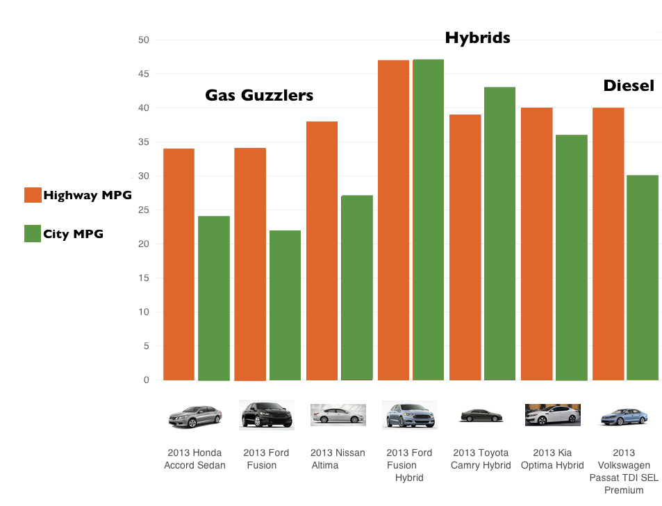 Today’s Best Cars Gas, Hybrid, Diesel and Electric