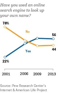pew-research-center-self-search-poll-200px