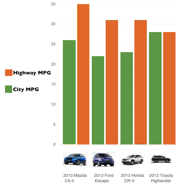Today’s Best Cars Gas, Hybrid, Diesel and Electric