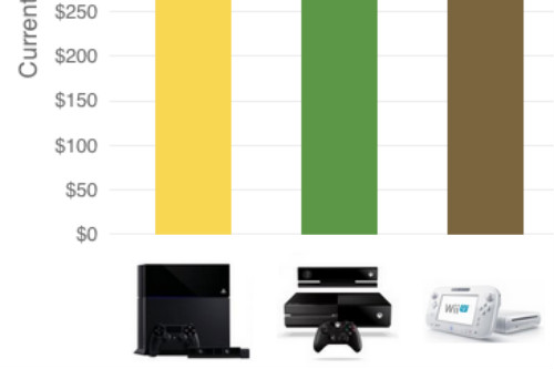 consoles to buy