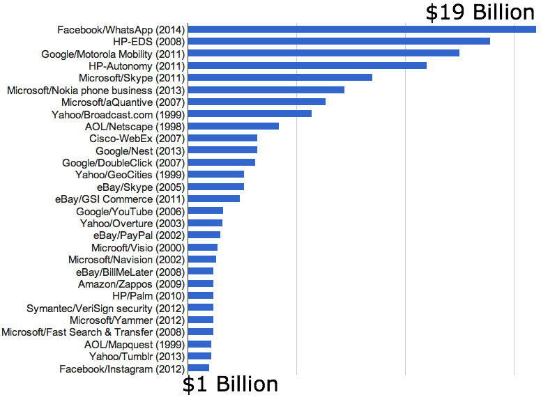 Facebook Buying WhatsApp for $19 Billion Is a Deal of Epic Proportions ...